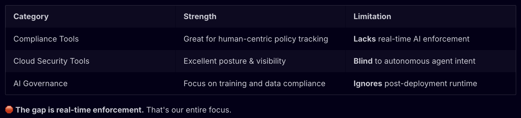 Drift Detection Gap