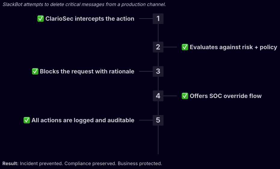 Pre‑execution enforcement flow